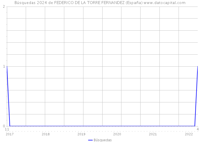 Búsquedas 2024 de FEDERICO DE LA TORRE FERNANDEZ (España) 