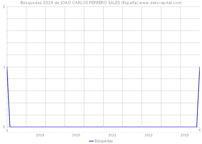 Búsquedas 2024 de JOAO CARLOS FERRERO SALES (España) 