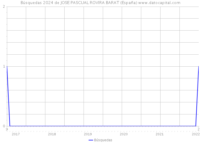 Búsquedas 2024 de JOSE PASCUAL ROVIRA BARAT (España) 