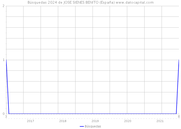 Búsquedas 2024 de JOSE SIENES BENITO (España) 