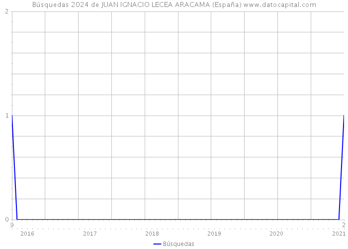 Búsquedas 2024 de JUAN IGNACIO LECEA ARACAMA (España) 