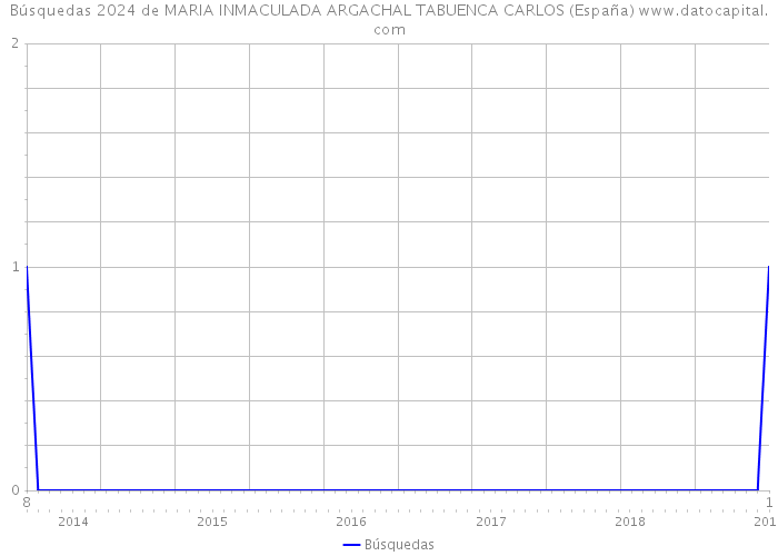 Búsquedas 2024 de MARIA INMACULADA ARGACHAL TABUENCA CARLOS (España) 