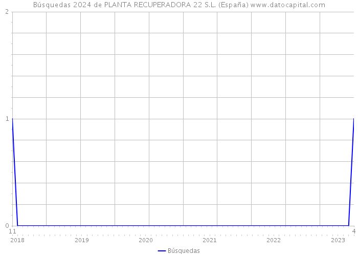 Búsquedas 2024 de PLANTA RECUPERADORA 22 S.L. (España) 