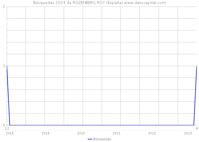 Búsquedas 2024 de ROZENBERG ROY (España) 