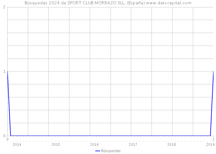 Búsquedas 2024 de SPORT CLUB MORRAZO SLL. (España) 
