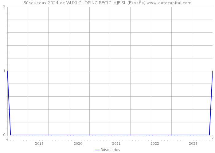 Búsquedas 2024 de WUXI GUOPING RECICLAJE SL (España) 