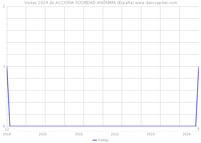 Visitas 2024 de ACCIONA SOCIEDAD ANÓNIMA (España) 