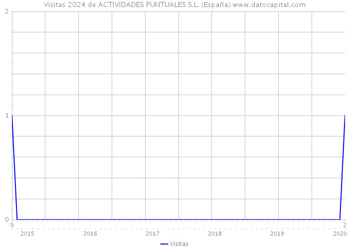 Visitas 2024 de ACTIVIDADES PUNTUALES S.L. (España) 