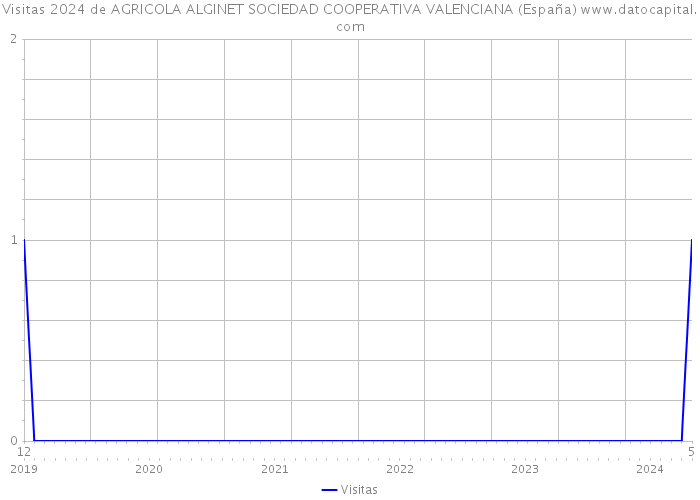 Visitas 2024 de AGRICOLA ALGINET SOCIEDAD COOPERATIVA VALENCIANA (España) 