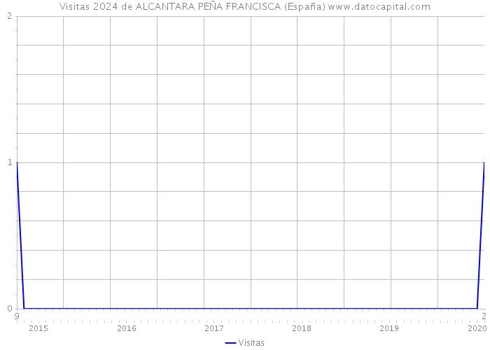 Visitas 2024 de ALCANTARA PEÑA FRANCISCA (España) 