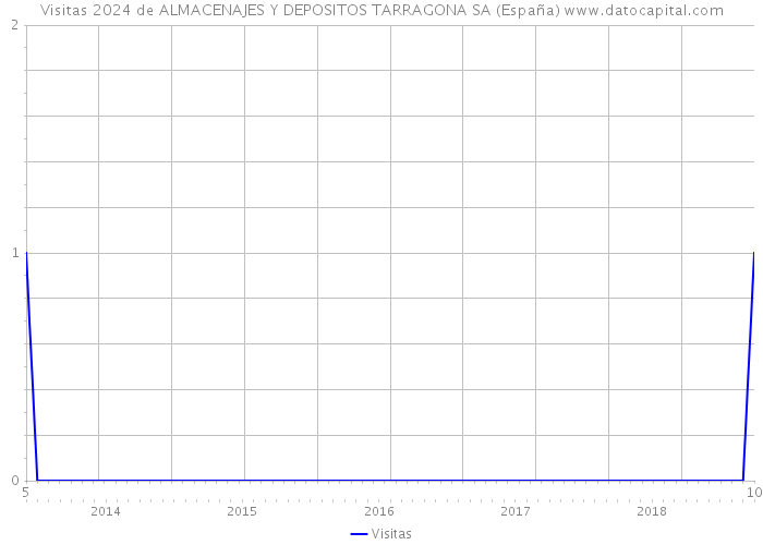 Visitas 2024 de ALMACENAJES Y DEPOSITOS TARRAGONA SA (España) 