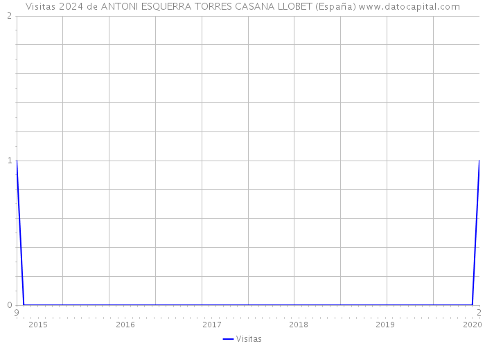 Visitas 2024 de ANTONI ESQUERRA TORRES CASANA LLOBET (España) 
