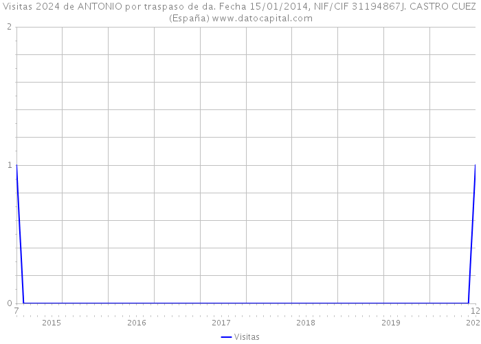 Visitas 2024 de ANTONIO por traspaso de da. Fecha 15/01/2014, NIF/CIF 31194867J. CASTRO CUEZ (España) 