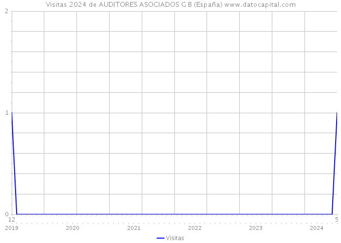 Visitas 2024 de AUDITORES ASOCIADOS G B (España) 