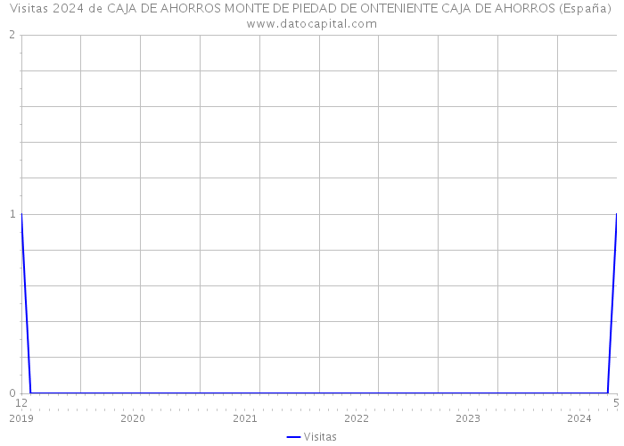 Visitas 2024 de CAJA DE AHORROS MONTE DE PIEDAD DE ONTENIENTE CAJA DE AHORROS (España) 