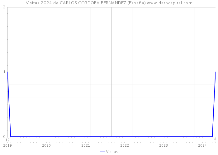 Visitas 2024 de CARLOS CORDOBA FERNANDEZ (España) 