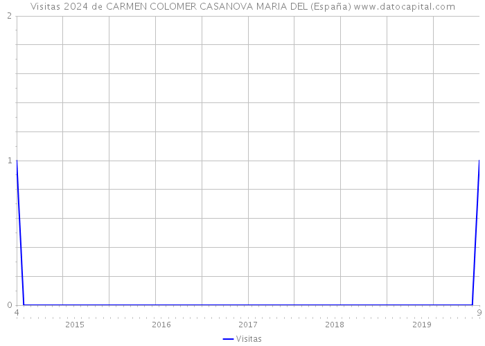 Visitas 2024 de CARMEN COLOMER CASANOVA MARIA DEL (España) 