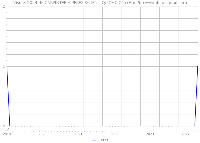 Visitas 2024 de CARPINTERIA PEREZ SA (EN LIQUIDACION) (España) 