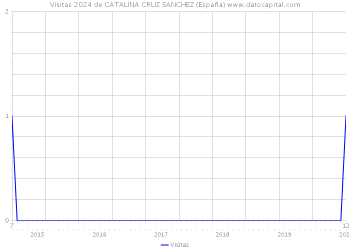 Visitas 2024 de CATALINA CRUZ SANCHEZ (España) 
