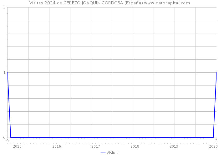 Visitas 2024 de CEREZO JOAQUIN CORDOBA (España) 
