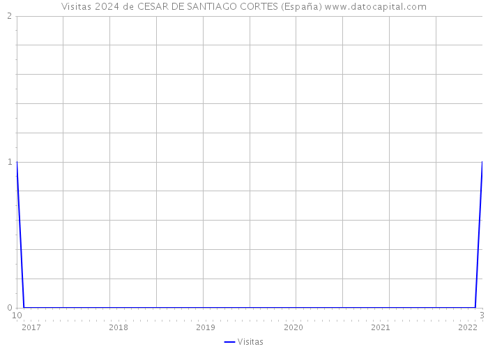Visitas 2024 de CESAR DE SANTIAGO CORTES (España) 