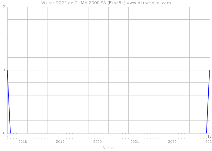Visitas 2024 de CLIMA 2000 SA (España) 