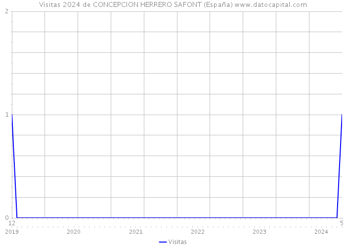 Visitas 2024 de CONCEPCION HERRERO SAFONT (España) 