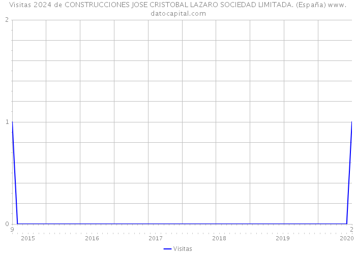 Visitas 2024 de CONSTRUCCIONES JOSE CRISTOBAL LAZARO SOCIEDAD LIMITADA. (España) 