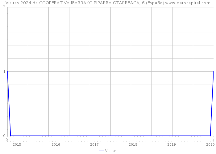 Visitas 2024 de COOPERATIVA IBARRAKO PIPARRA OTARREAGA, 6 (España) 
