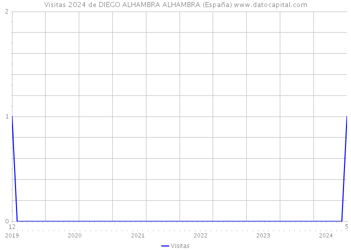 Visitas 2024 de DIEGO ALHAMBRA ALHAMBRA (España) 