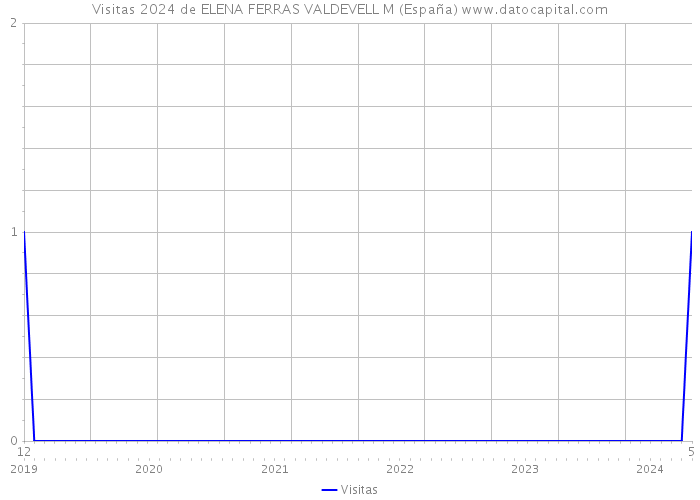 Visitas 2024 de ELENA FERRAS VALDEVELL M (España) 