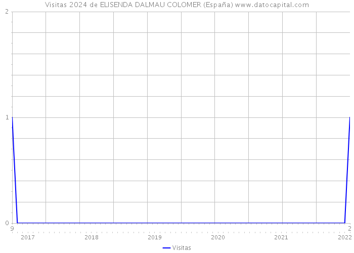 Visitas 2024 de ELISENDA DALMAU COLOMER (España) 