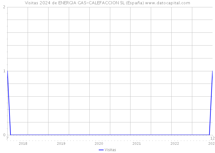 Visitas 2024 de ENERGIA GAS-CALEFACCION SL (España) 