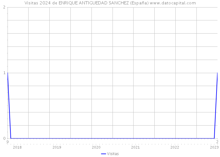 Visitas 2024 de ENRIQUE ANTIGUEDAD SANCHEZ (España) 