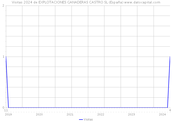 Visitas 2024 de EXPLOTACIONES GANADERAS CASTRO SL (España) 