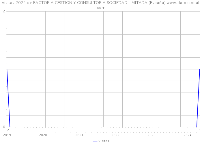 Visitas 2024 de FACTORIA GESTION Y CONSULTORIA SOCIEDAD LIMITADA (España) 