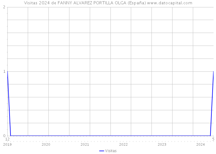 Visitas 2024 de FANNY ALVAREZ PORTILLA OLGA (España) 