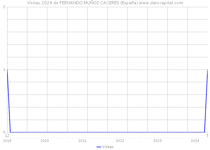 Visitas 2024 de FERNANDO MUÑOZ CACERES (España) 
