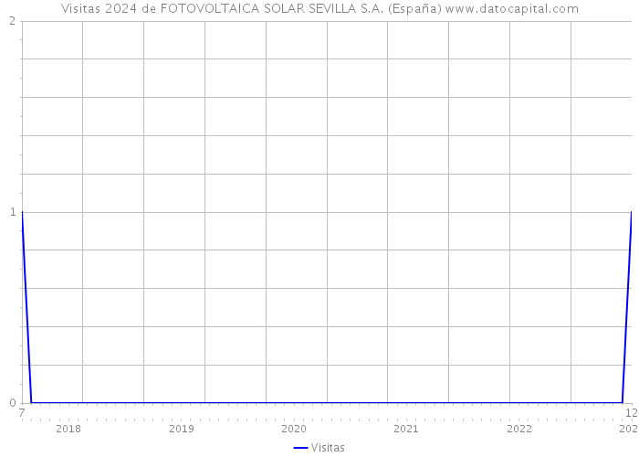 Visitas 2024 de FOTOVOLTAICA SOLAR SEVILLA S.A. (España) 