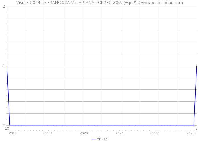 Visitas 2024 de FRANCISCA VILLAPLANA TORREGROSA (España) 