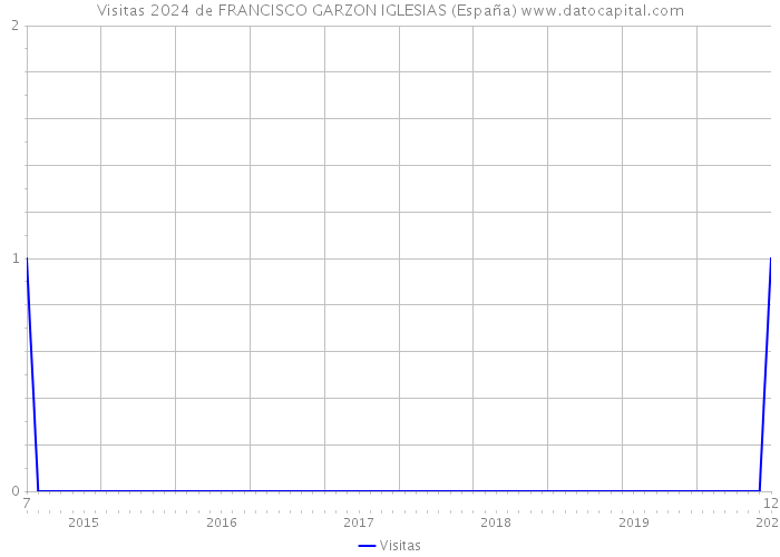 Visitas 2024 de FRANCISCO GARZON IGLESIAS (España) 
