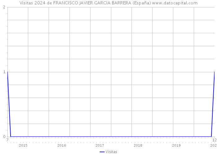 Visitas 2024 de FRANCISCO JAVIER GARCIA BARRERA (España) 