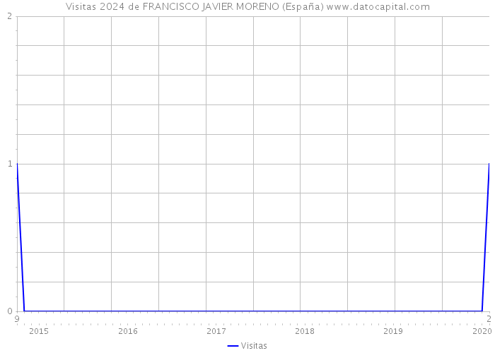 Visitas 2024 de FRANCISCO JAVIER MORENO (España) 
