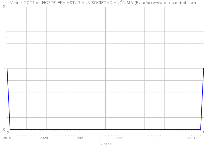 Visitas 2024 de HOSTELERA ASTURIANA SOCIEDAD ANÓNIMA (España) 