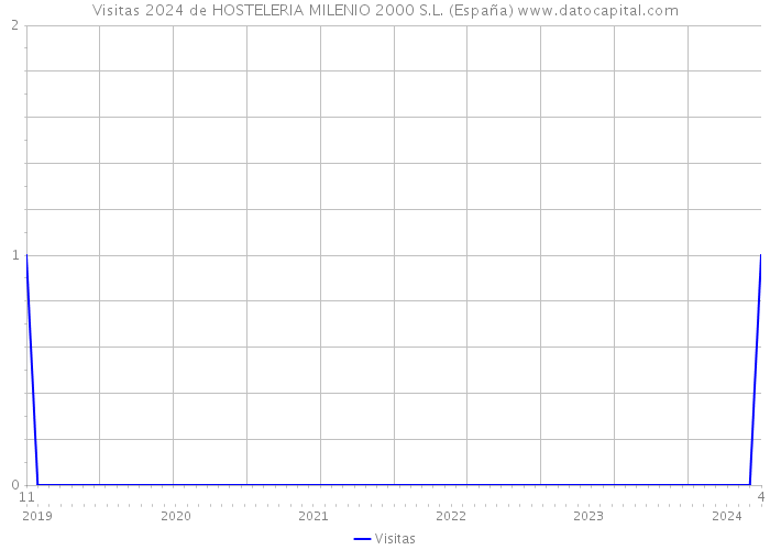 Visitas 2024 de HOSTELERIA MILENIO 2000 S.L. (España) 