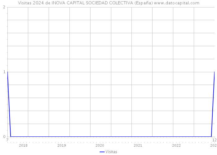Visitas 2024 de INOVA CAPITAL SOCIEDAD COLECTIVA (España) 