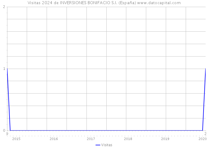 Visitas 2024 de INVERSIONES BONIFACIO S.I. (España) 