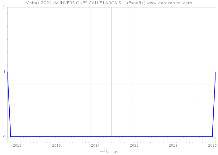 Visitas 2024 de INVERSIONES CALLE LARGA S.L. (España) 