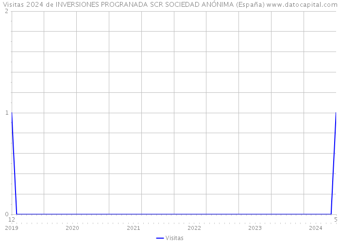 Visitas 2024 de INVERSIONES PROGRANADA SCR SOCIEDAD ANÓNIMA (España) 