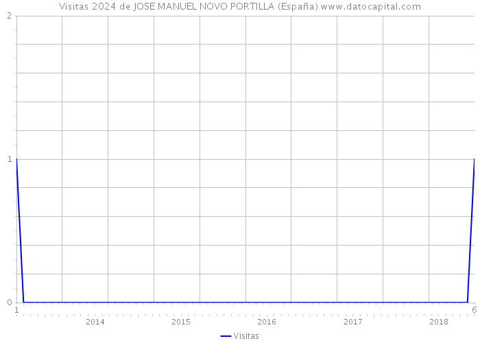 Visitas 2024 de JOSE MANUEL NOVO PORTILLA (España) 